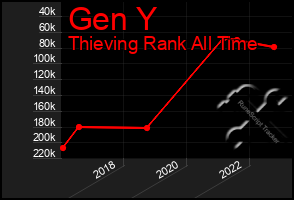 Total Graph of Gen Y
