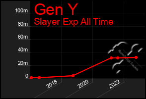 Total Graph of Gen Y