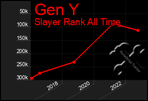 Total Graph of Gen Y