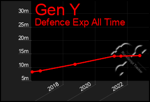 Total Graph of Gen Y