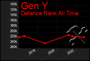 Total Graph of Gen Y