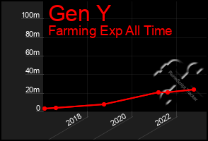 Total Graph of Gen Y
