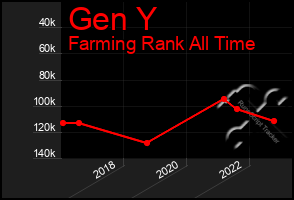 Total Graph of Gen Y