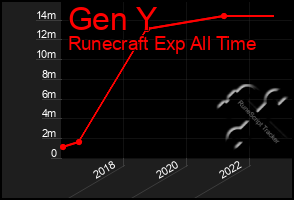 Total Graph of Gen Y