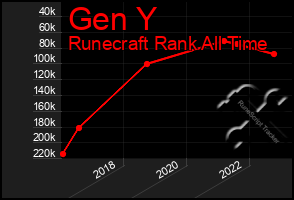 Total Graph of Gen Y