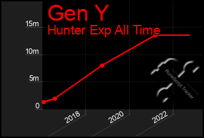 Total Graph of Gen Y