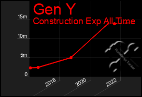 Total Graph of Gen Y