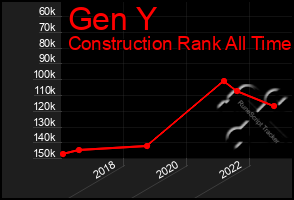 Total Graph of Gen Y
