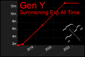Total Graph of Gen Y