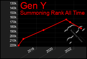 Total Graph of Gen Y