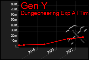 Total Graph of Gen Y