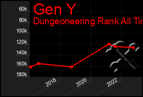 Total Graph of Gen Y