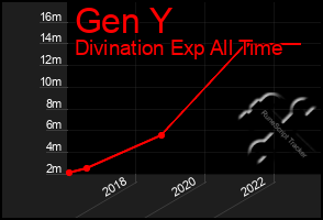 Total Graph of Gen Y