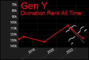 Total Graph of Gen Y