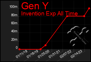 Total Graph of Gen Y