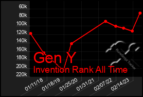 Total Graph of Gen Y