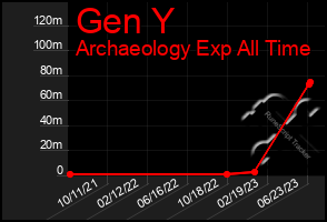 Total Graph of Gen Y