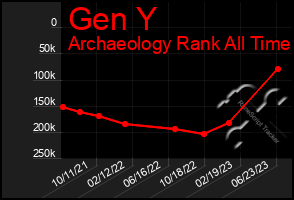 Total Graph of Gen Y