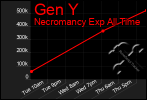 Total Graph of Gen Y