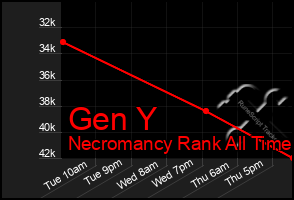 Total Graph of Gen Y