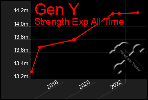 Total Graph of Gen Y