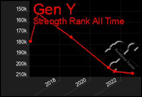 Total Graph of Gen Y