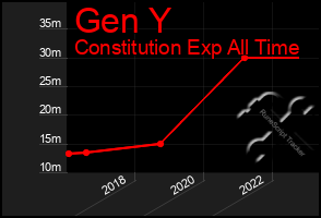 Total Graph of Gen Y