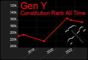 Total Graph of Gen Y