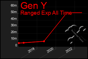 Total Graph of Gen Y