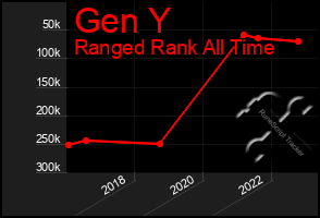 Total Graph of Gen Y