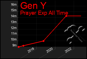 Total Graph of Gen Y