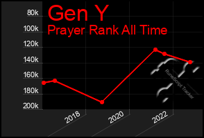 Total Graph of Gen Y