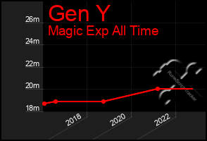 Total Graph of Gen Y
