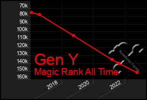 Total Graph of Gen Y