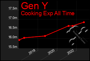 Total Graph of Gen Y