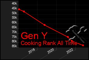 Total Graph of Gen Y
