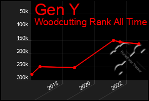 Total Graph of Gen Y