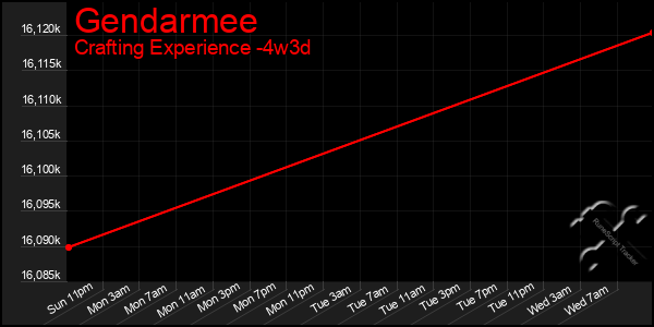 Last 31 Days Graph of Gendarmee