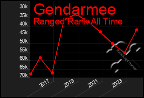 Total Graph of Gendarmee