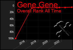 Total Graph of Gene Gene