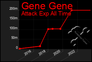 Total Graph of Gene Gene