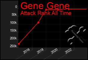 Total Graph of Gene Gene