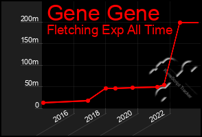 Total Graph of Gene Gene