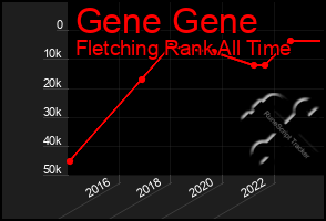 Total Graph of Gene Gene