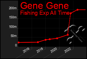 Total Graph of Gene Gene