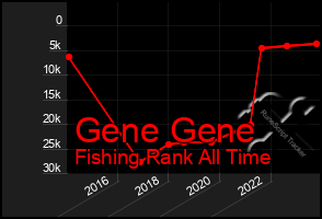 Total Graph of Gene Gene