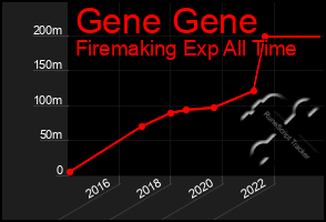 Total Graph of Gene Gene