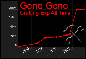 Total Graph of Gene Gene