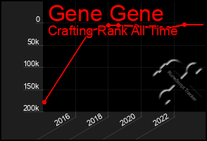 Total Graph of Gene Gene