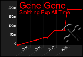 Total Graph of Gene Gene